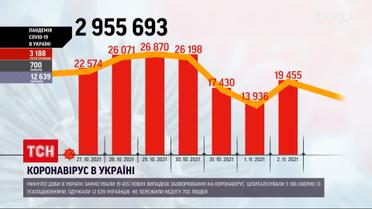 Коронавірус в Україні: минулої доби через хворобу померли 700 людей