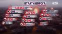 Втрати росіян на 23 лютого: за рік ЗСУ ліквідували 145 850 окупантів