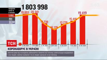 Коронавирус в Украине: за минувшие сутки заболели почти 20 тысяч человек