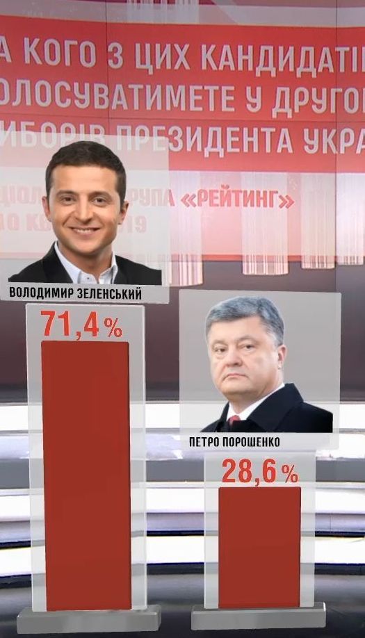 Более 70% опрошенных избирателей готовы проголосовать во втором туре за Зеленского