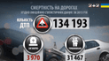 Депутаты могут повысить штрафы за пьяное вождение до 100 тысяч гривен