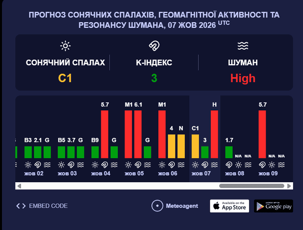 Магнитная буря 8 октября. Фото: Meteoagent.