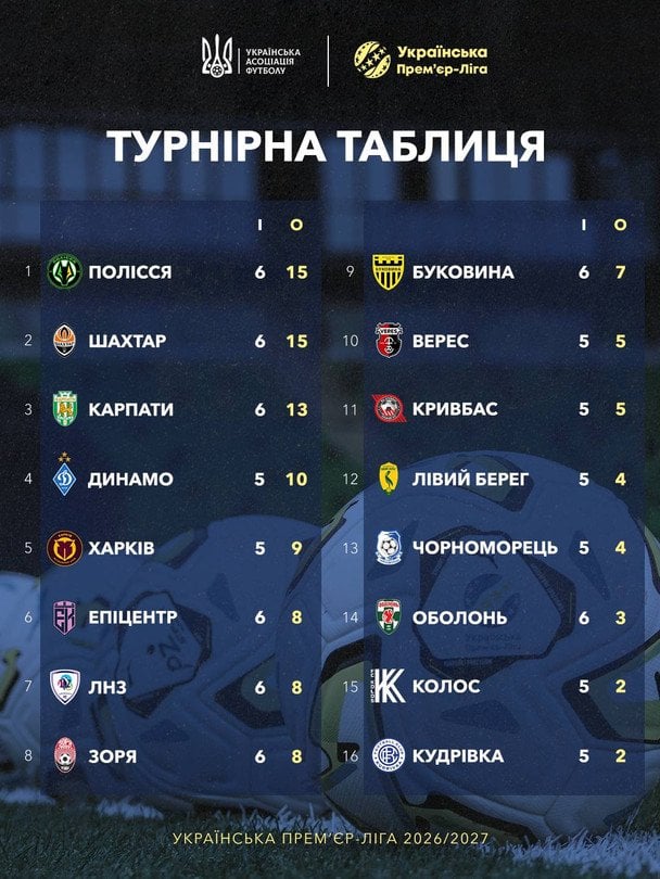 Таблиця УПЛ після 6-го туру