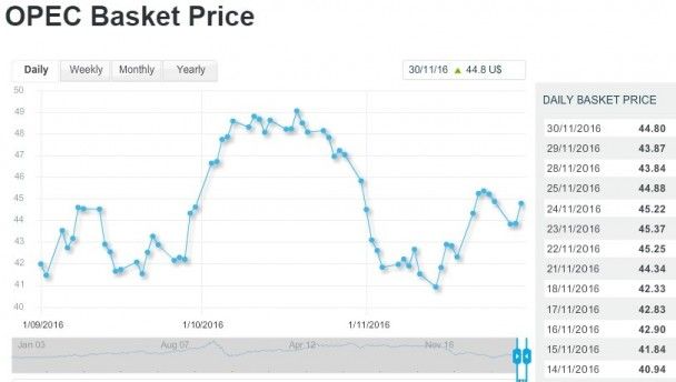 Цены на нефть в корзине ОПЕК / © ОПЕК