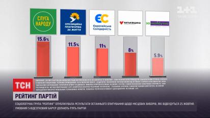 "Рейтинг" опублікував результати останнього опитування щодо місцевих виборів
