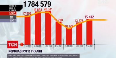 Коронавірус в Україні: минулої доби від коронавірусної хвороби в Україні померла 481 людина