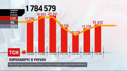 Коронавирус в Украине: за минувшие сутки от коронавирусной болезни в Украине умер 481 человек
