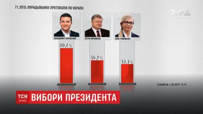 Центральна виборча комісія поступово завершує підрахунок голосів