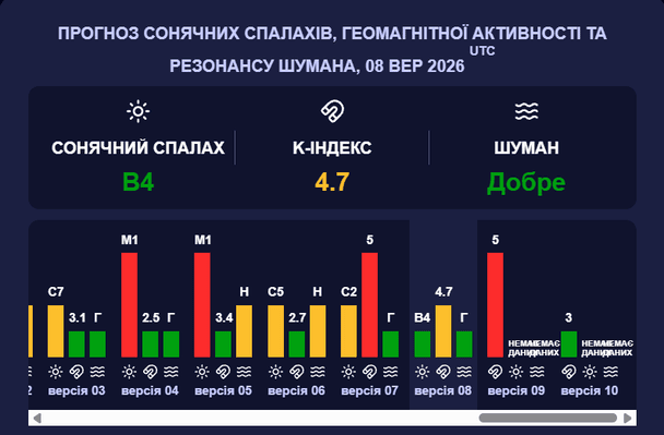 Магнітна буря 8 вересня. Фото: Мeteoagent.