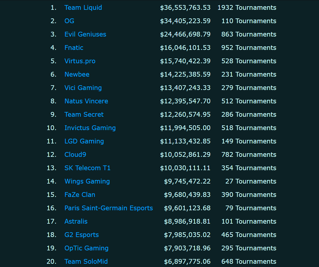 Топ-20 кіберспортивних клубів за заробленими призовими – ТСН
