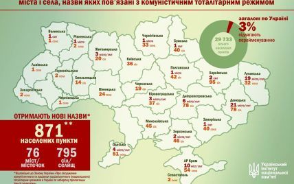 В Украине переименуют 871 город и село с советско-коммунистическими названиями