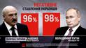 Скільки українців люблять Путіна та Лукашенка