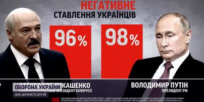 Скільки українців люблять Путіна та Лукашенка
