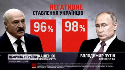Сколько украинцев любят Путина и Лукашенко