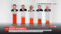 Выборы президента: обработано 91,3% протоколов по состоянию на 19:30