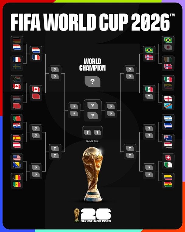 Сітка плейоф ЧС-2026 / x.com/FIFAWorldCup