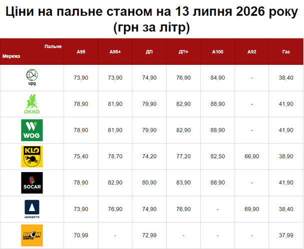 Цены на АЗС 13 июля 2026 года