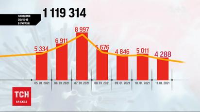 В Украине за минувшие сутки зафиксировали 4288 новых случаев коронавируса