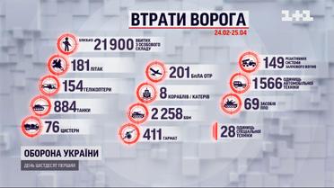 Українська армія ліквідувала майже 22 тисячі російських військових - оновлені дані про втрати ворога