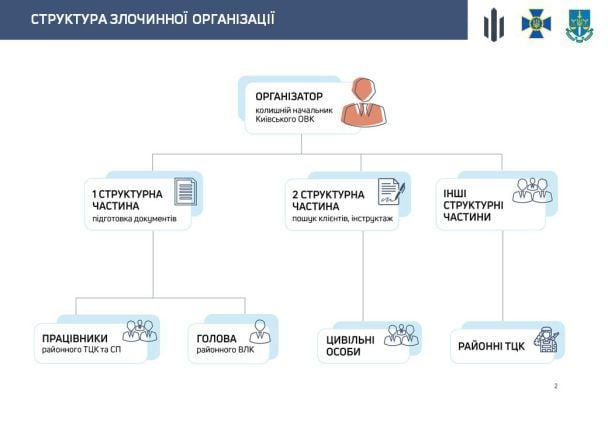 Структура преступной организации / © Государственное бюро расследований