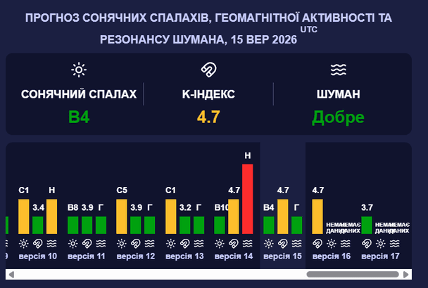 Магнітна буря 15 вересня. Фото: Мeteoagent.