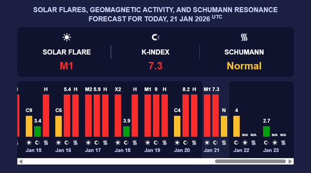 Магнітна буря 21 січня 2026-го. Фото: Мeteoagent