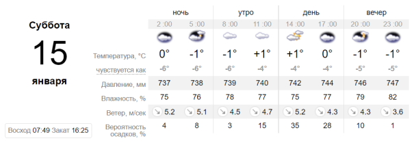  / © Sinoptik.ua