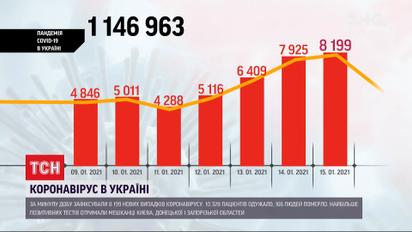 Количество больных коронавирусом в Украине растет - за минувшие сутки 8 199 новых случаев