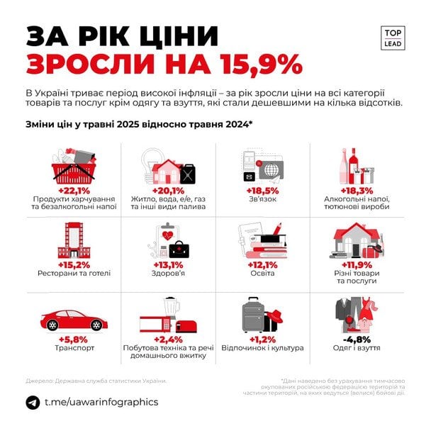 Продукти б’ють по кишені: травнева інфляція в Україні сягнула максимуму - інфографіка