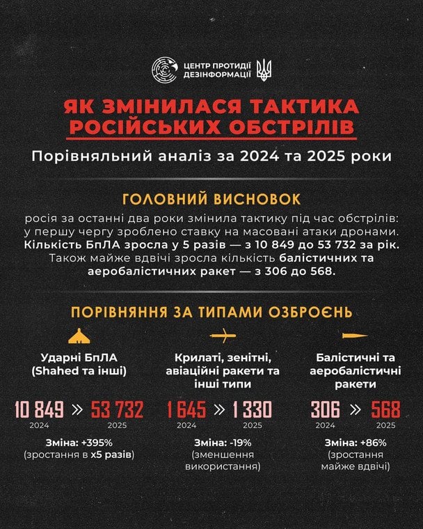 Інфографіка.  / © Центр протидії дезінформації