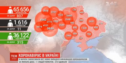 Коронавірус в Україні: за останню добу зафіксували 807 нових випадків інфікування