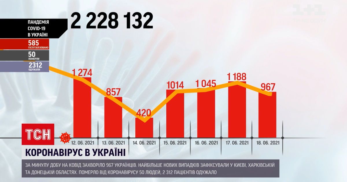 Коронавірус в Україні: у Києві за останню добу виявили 207 нових випадків захворювання