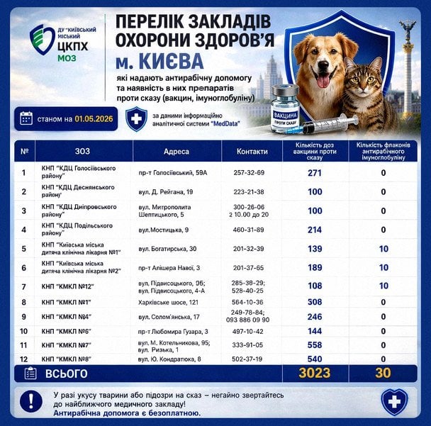 ЦКПХ інформує: куди треба звертатися у разі укусу тварини або підозри на сказ