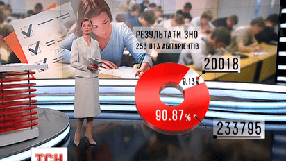 Появились первые итоги внешнего независимого оценивания