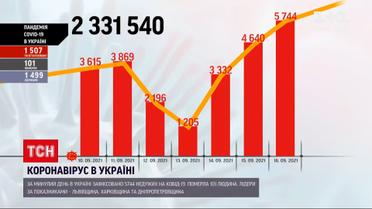 Коронавирус в Украине: за среду диагностировали 5744 новых случая инфицирования