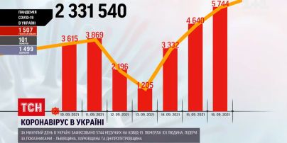 Коронавирус в Украине: за среду диагностировали 5744 новых случая инфицирования