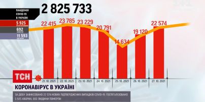 Коронавірус в Україні: новий антирекорд – на COVID-19 захворіли 22 574 людини