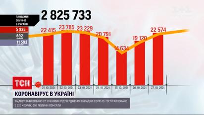 Коронавірус в Україні: новий антирекорд – на COVID-19 захворіли 22 574 людини