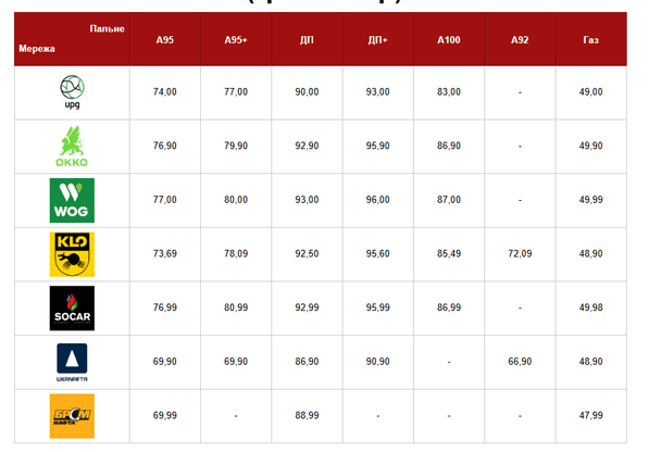 Ціни на бензин 9 квітня. Фото: Главком. 