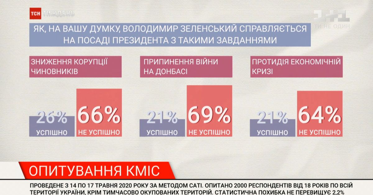 Обрали би знову: як українці оцінили перший рік президентства зеленського