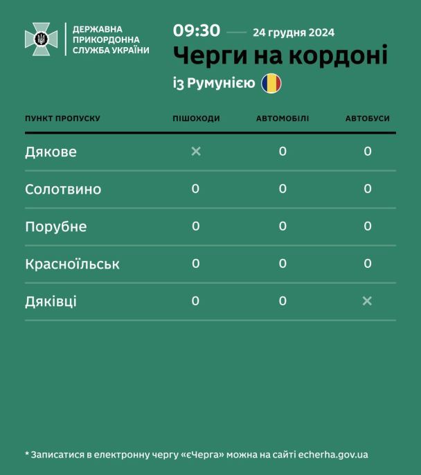 Черги на кордоні з Румунією.