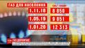 В Україні газ подорожчав на 23,5%