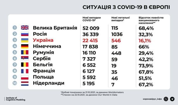 Дані станом на 21 жовтня 2021 року