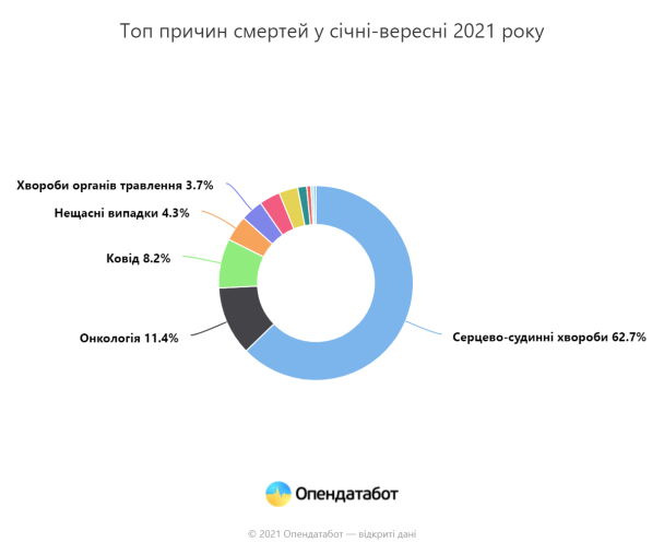 Найпоширеніші причини смертей українців за 9 місяців 2021 року, інфографіка / 