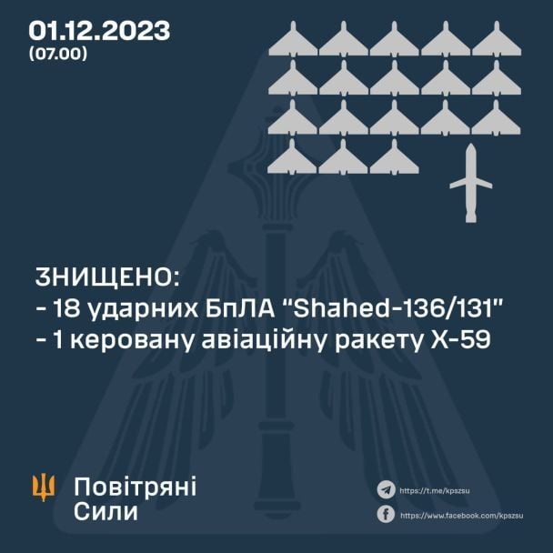 Статистика о збитых ракетах и дронах 1 декабря / © Командование Воздушных Сил ВСУ