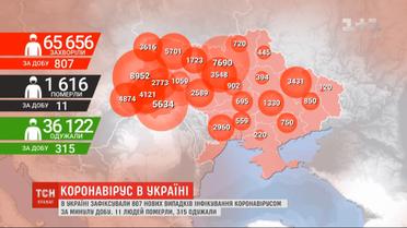Коронавирус в Украине: за последние сутки зафиксировали 807 новых случаев инфицирования
