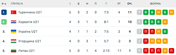 Турнірна таблиця групи H відбору на Євро-2027 (U-21) / © flashscore.ua