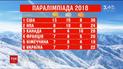 Українські паралімпійці здобули 22 нагороди на зимових Іграх