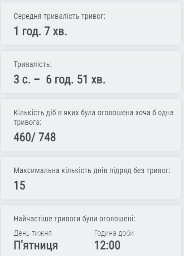Статистика тривог у Києві від 24 лютого 2022 року / © 