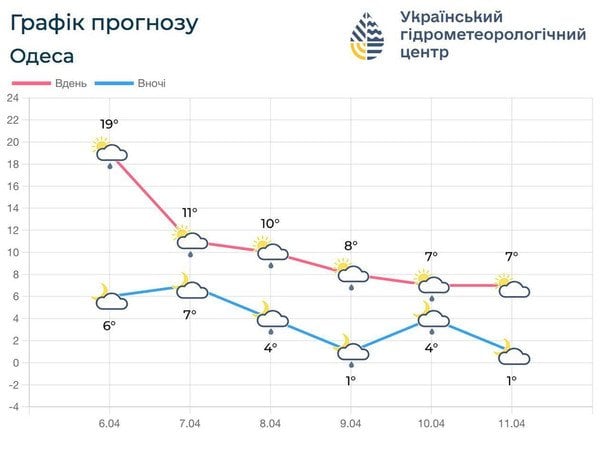 Погода в Одесі на тиждень / © Укргідрометцентр